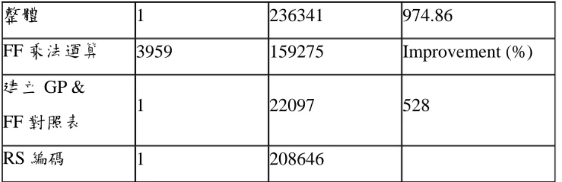 表 B-2. 採用 Logarithmic Table Lookup 實現 FF 運算之 RS 編碼器 Profile 