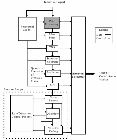 圖 A-1. MPEG-4 AAC 聲訊編碼整體架構 
