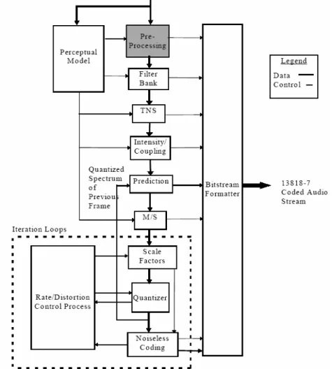 圖 A.1 MPEG-4 AAC 聲訊編碼整體架構 
