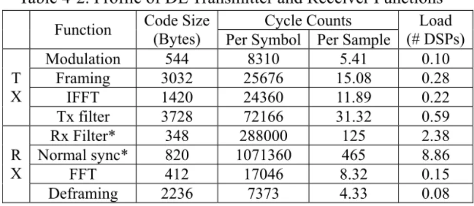 Table 4-2. Profile of DL Transmitter and Receiver Functions  Cycle Counts 