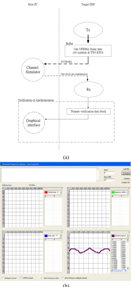Fig. 4-2. (a) Integration of software DL transmitter and receiver. (b) GUI. 