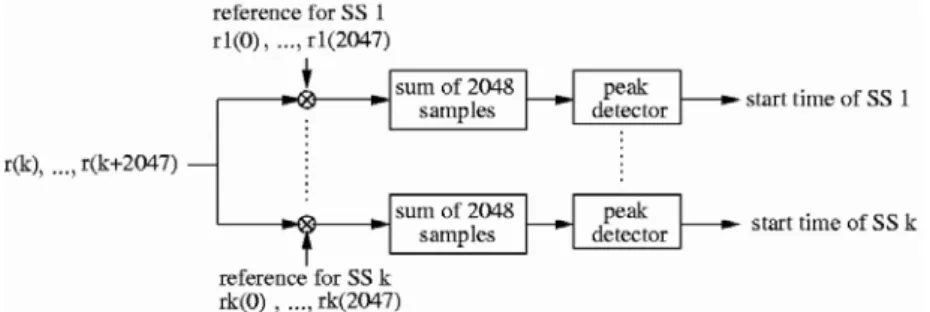 Fig. 5-2. UL synchronization method. 