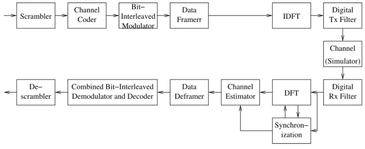 Fig. 1-1. OFDMA 傳收系統簡圖 