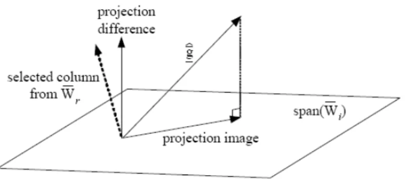 Fig. 2-1. The ith iteration: project  gˆ   onto the column span of  W i   and select one column 