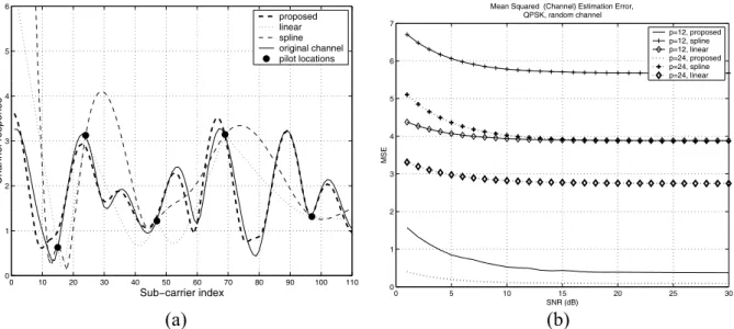 Figure 2-2(a) shows the channel frequency responses estimated using the proposed  method and the interpolation-based methods