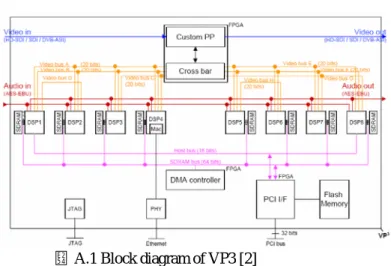 圖 A.1 Block diagram of VP3 [2]  (2)  實現過程 