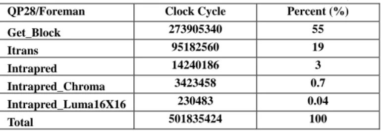 表 A.5 TI C6000 系列 DSP 的 Intrinsics Functions[4] 