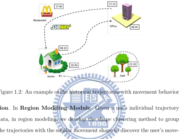 Figure 1.2: An example of the historical trajectories with movement behavior