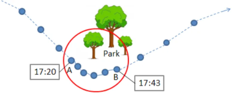 Figure 2.1: A trajectory with stay point