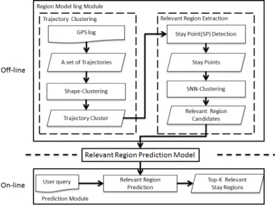 Figure 2.3: Framework