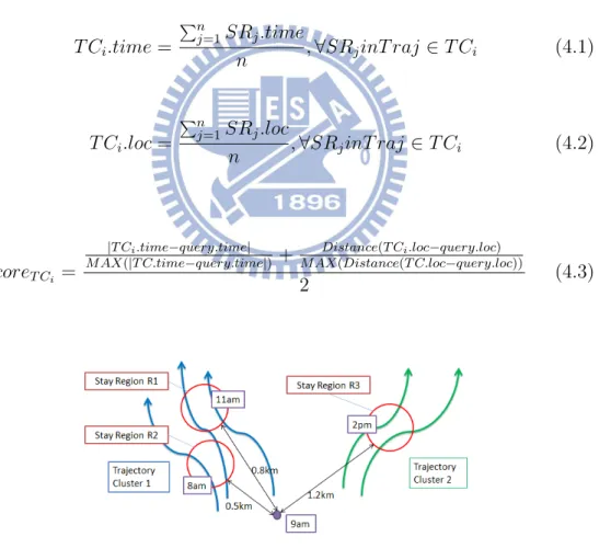 Figure 4.1: Predicting trajectory cluster by start location and time