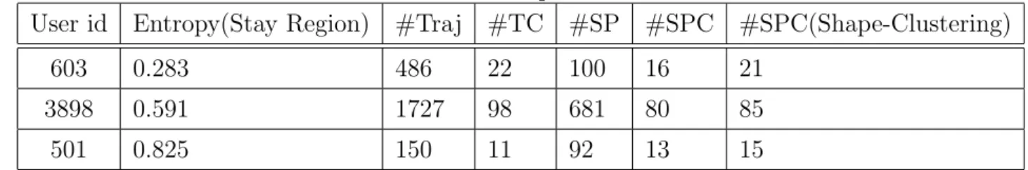 Table 5.1: The Statistics of Sample of Users