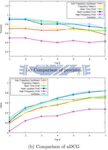 Figure 5.1: Comparing with other prediction methods
