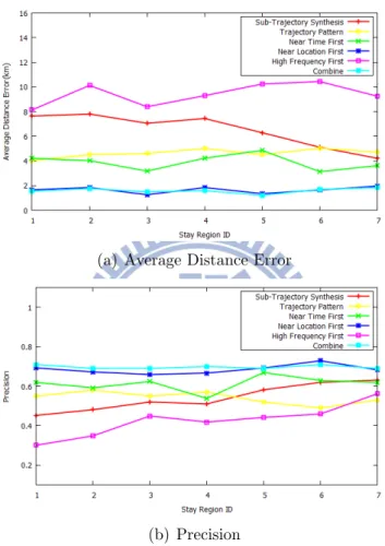 Figure 5.2: Average distance error and precision for next stay region predic- predic-tion
