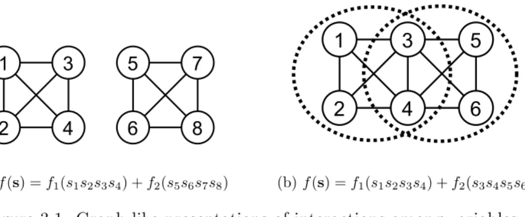 Figure 3.1: Graph-like presentations of interactions among variables.