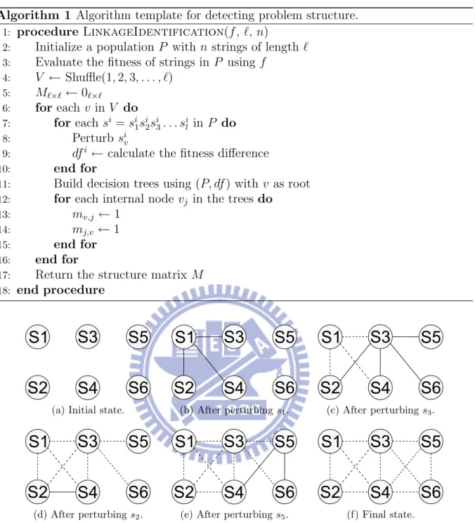 Figure 4.2: Problem structures detected during the linkage detection process. Dashed and solid lines represent known and newly discovered interactions respectively.