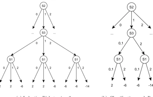 Figure 4.3: Decision tree constructed by different learning algorithms.