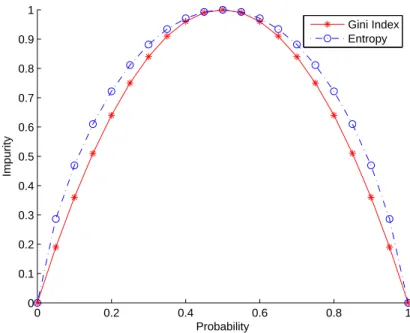 Figure 4.4: Comparison between the entropy and the Gini index.
