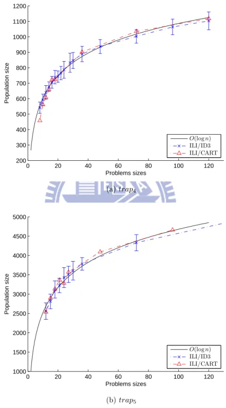 Figure 5.2: Required population sizes against increasing problem sizes.