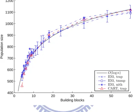 Figure 5.4: Required population sizes for different composing subproblems.