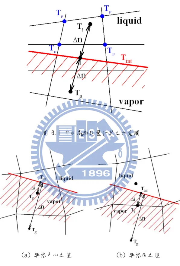 圖 6.1 介面處熱通量計算之示意圖  