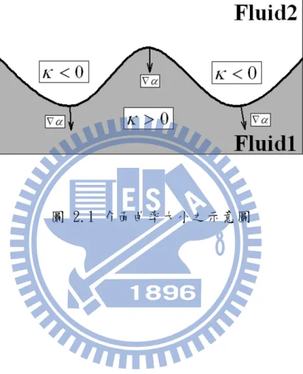 圖 2.1 介面曲率大小之示意圖 