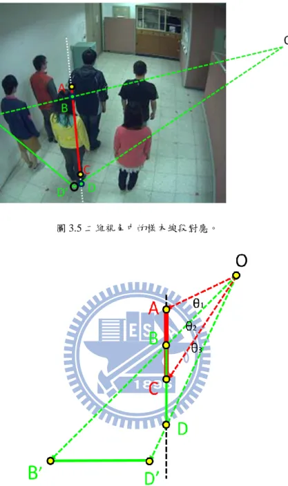 圖 3.5 二維視角中的樣本線段對應。 