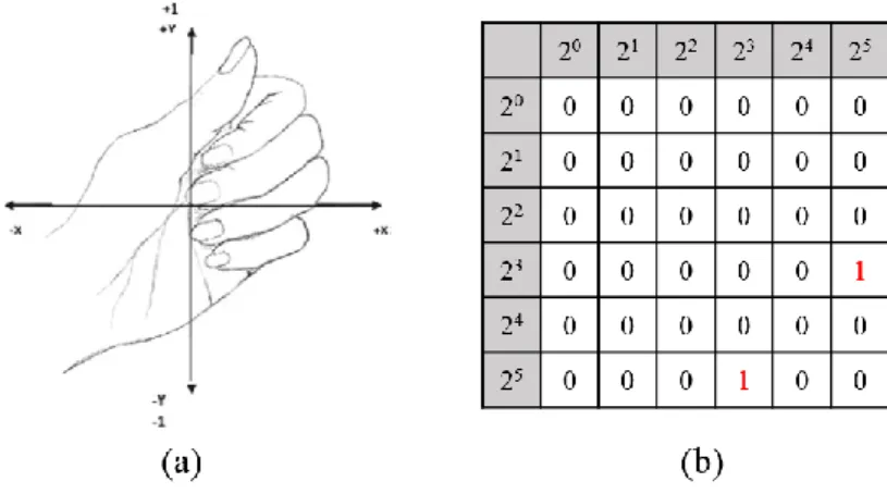 Figure 2-4 Overview of hand gesture recognition system. 