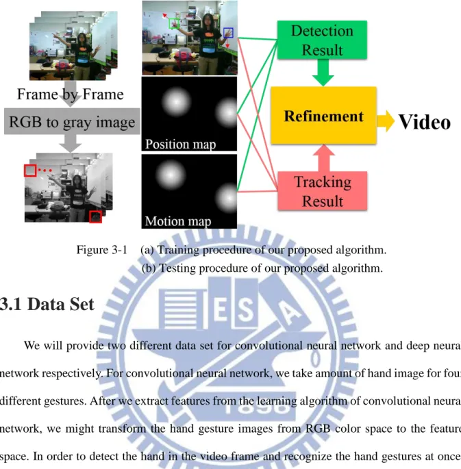 Figure 3-1    (a) Training procedure of our proposed algorithm.    (b) Testing procedure of our proposed algorithm