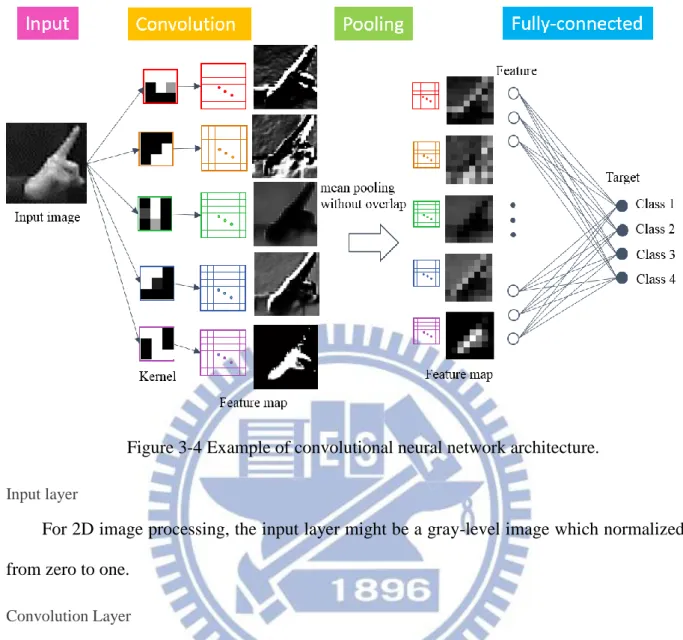 Figure 3-4 Example of convolutional neural network architecture.  Input layer 