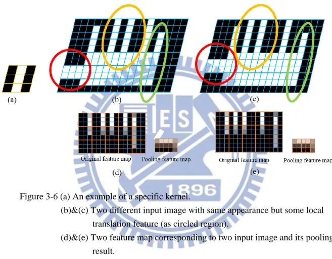 Figure 3-6 (a) An example of a specific kernel. 