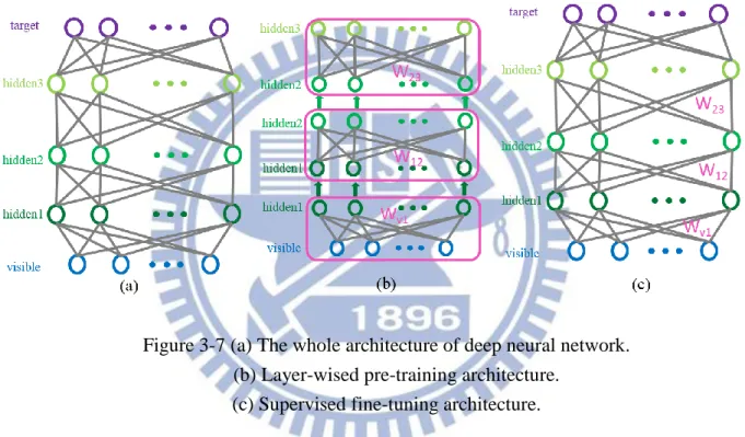 Figure 3-7 (a) The whole architecture of deep neural network.              (b) Layer-wised pre-training architecture