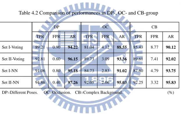 Table 4.2 Comparison of performances in DP-, OC- and CB-group 