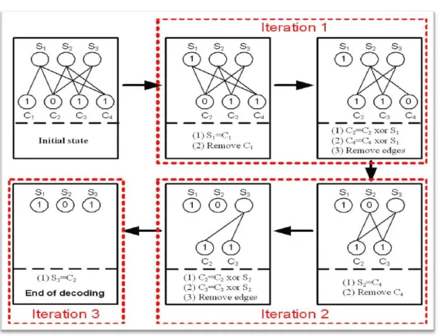 Figure 1  Decoding process of LT codes 