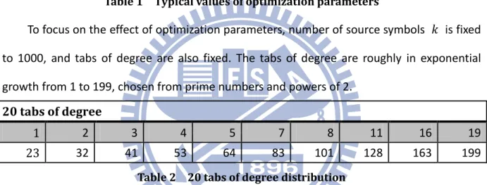 Table 2  20 tabs of degree distribution 