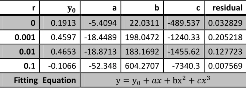 Table 3  Curve fitting parameters of Figure 3 