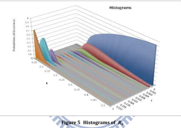 Figure 5  Histograms of   