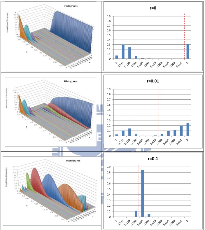 Figure 6  Histograms with different    