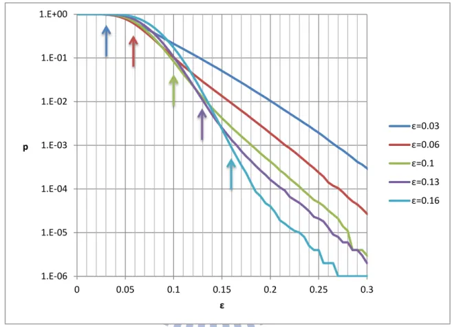 Figure 7  Failure Probabilities, optimized     with different   ,            