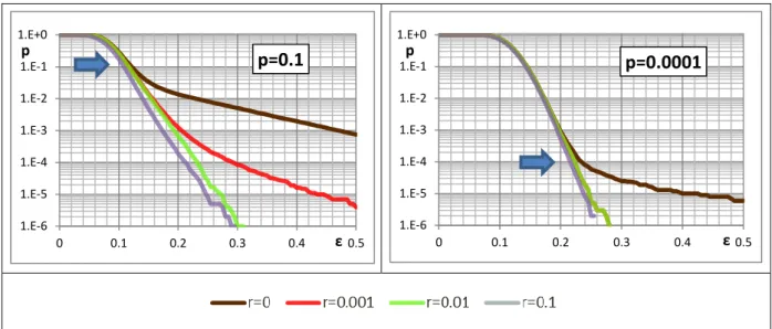 Figure 8  Failure Probabilities, optimized     with different   ,       . 