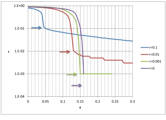 Figure 10  Curves of failure ratios, optimizing     with different   ,          .  Like  the  curves  of  failure  probabilities,  only  one  certain  point  of  one  certain  curve  is  optimized  when  we  optimize  the  three  performance  parameters