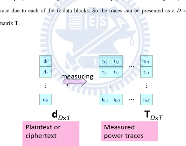 Figure 2.3:    Step 2: Measure the power trace corresponding to the data blocks. 