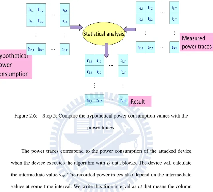 Figure 2.6:    Step 5: Compare the hypothetical power consumption values with the  power traces
