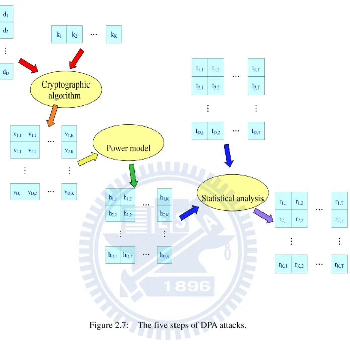Figure 2.7:    The five steps of DPA attacks. 