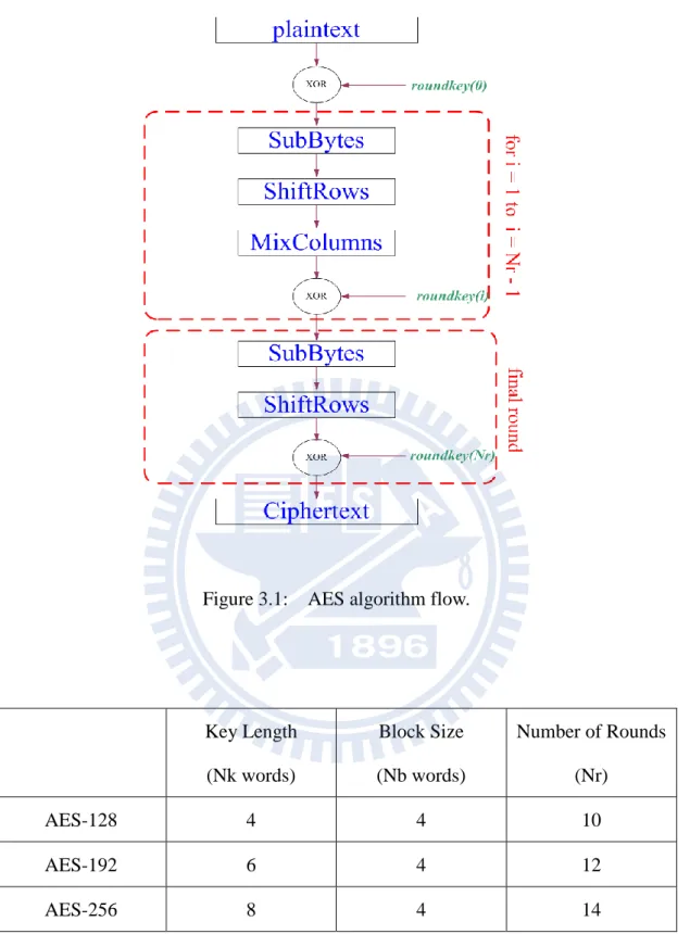Figure 3.1:    AES algorithm flow. 