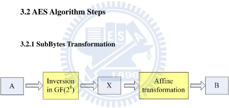 Figure 3.4:    The two steps of SubBytes transformation. 