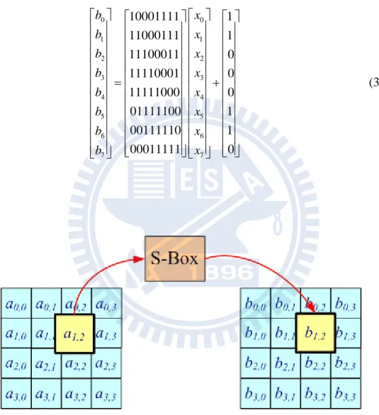 Figure 3.5:    SubBytes transformation. 