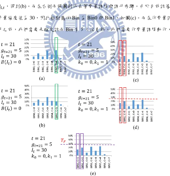 圖 3-16  系統加速後的背景模型更新與前景像素判定的例子 