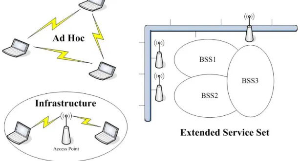 Figure 1: The IEEE 802.11-based Network Architectures 