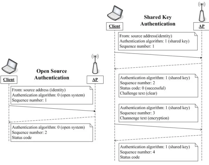 Figure 3: The IEEE 802.11 Authentication Procedures 